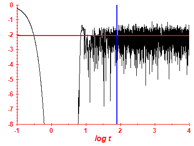 Survival probability log